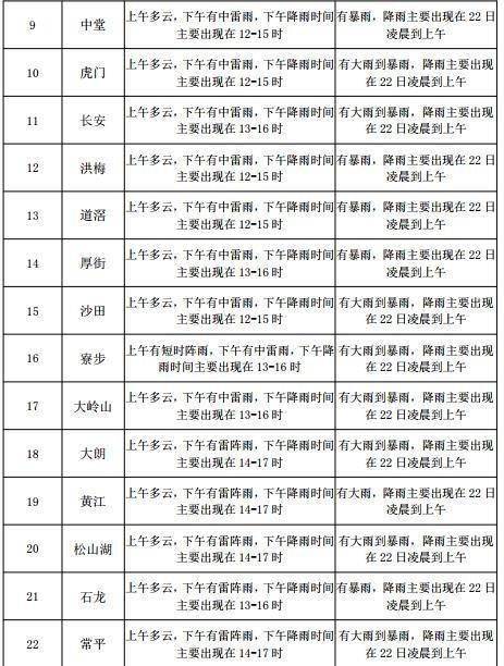 龙滩子街道天气预报更新通知