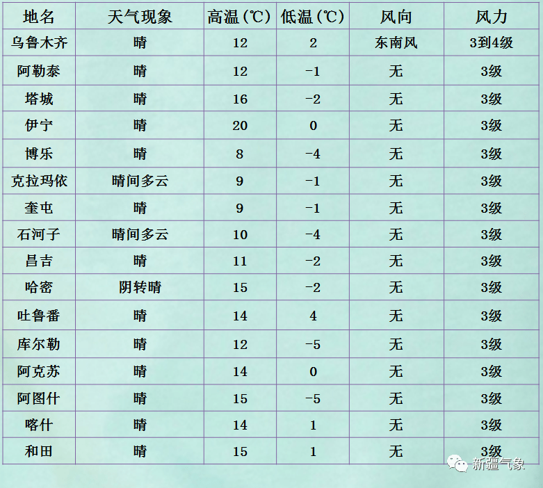 公撒最新天气预报，精准预测天气变化，为生活提供明确指引