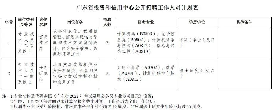 肇庆市发展和改革委员会最新招聘公告概览