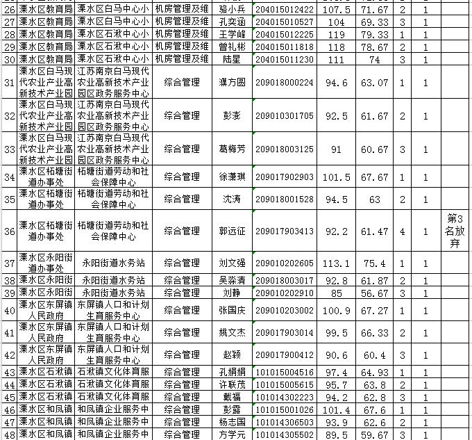 溧水县人民政府办公室最新招聘概览